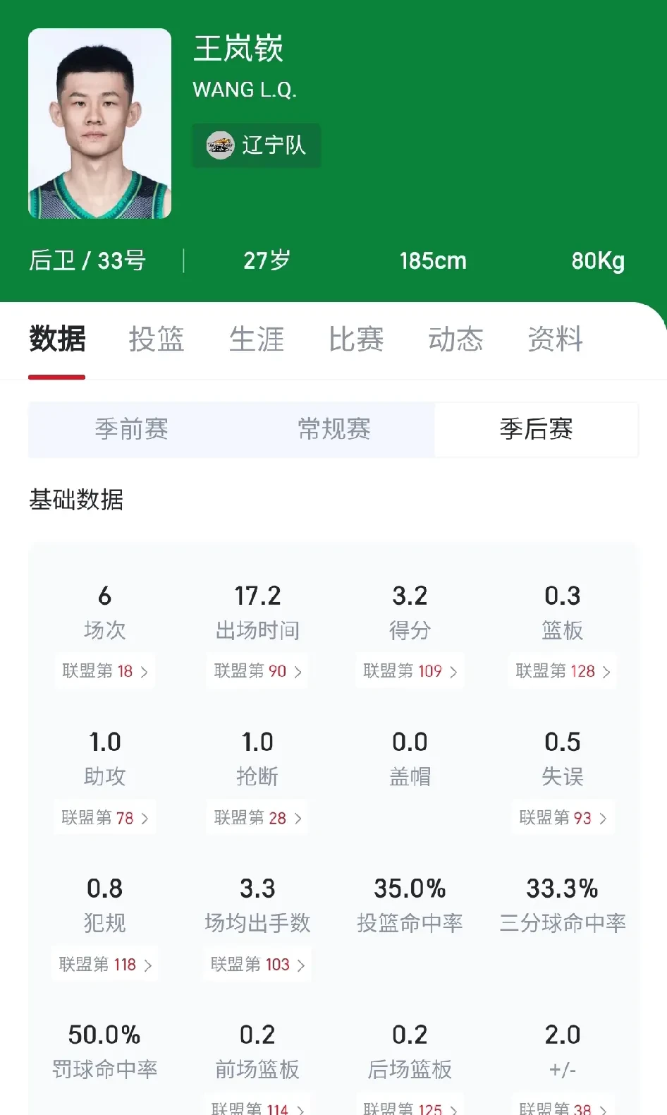 里程碑夜福建男篮防线松动；NBA季后赛今晨刷纪录；细节曝光；赛程密集仍需轮换的简单介绍
