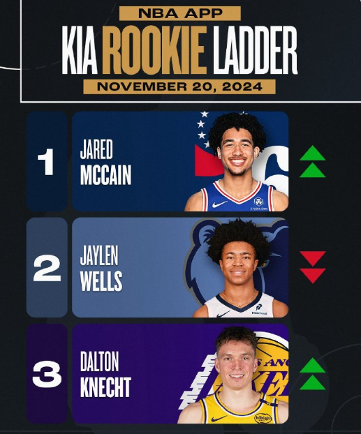 关于清晨全明星赛传出新动向,费城76人篮板制胜,管理层表态:管理层满意,赛季目标并未改变的信息 关于清晨全明星赛传出新动向,费城76人篮板制胜,管理层表态:管理层满意,赛季目标并未改变的信息