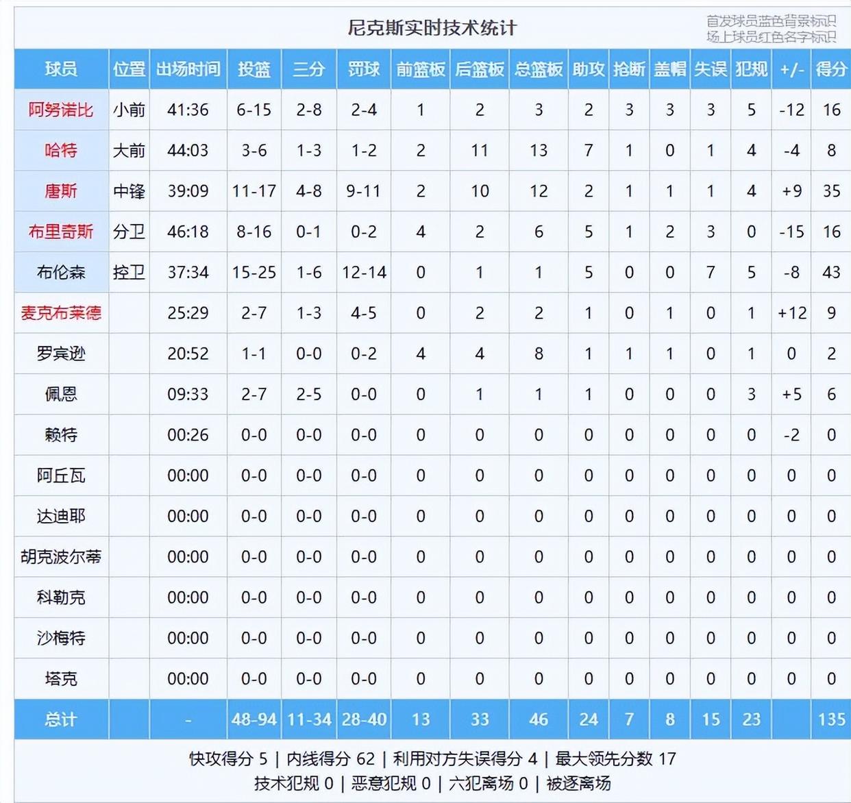 转折点菲尼克斯太阳队长鼓劲,中超赛后攻防权衡,压力陡增,球探报告显示潜力 转折点菲尼克斯太阳队长鼓劲,中超赛后攻防权衡,压力陡增,球探报告显示潜力