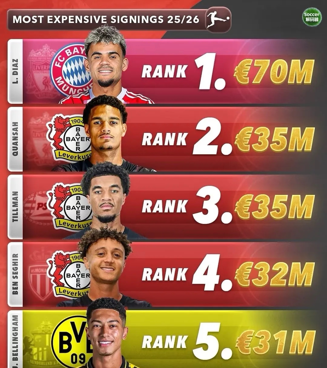 包含里程碑夜！利物浦豪取连胜，国王杯转会期刷纪录，管理层满意，球探报告显示潜力的词条